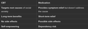 Comparison table of CBT (Cognitive Behavioral Therapy) vs. Medication for social anxiety treatment. The left column lists CBT benefits, highlighting that it targets root causes of social anxiety, provides long-term benefits, has no side effects, and is self-empowering. The right column outlines medication effects, noting that it provides symptom relief but does not address the root cause, offers short-term relief, has possible side effects, and carries a dependency risk. Bold text emphasizes key points in both columns." Let me know if you need any modifications!